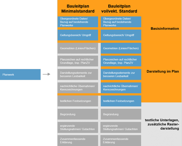 Grafik, die die Unterschiede zwischen einem Bauleitplan im Minimalstandard und im vollvektoriellen Standard zeigt.