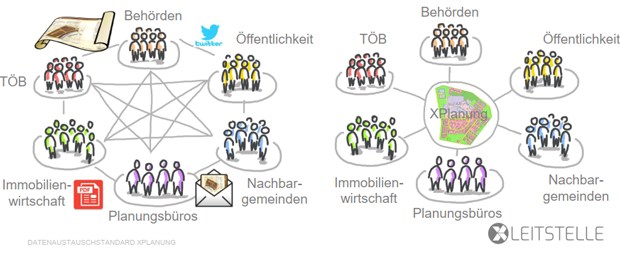 Grafik, die zeigt, wie Inhalte über XPlan zwischen verschiedenen Akteuren ausgetauscht werden